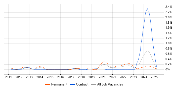 Job vacancy trend for ARM Cortex in Bristol Job vacancy trend for ARM Cortex in Bristol