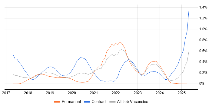 Job vacancy trend for ARM Templates in Bristol Job vacancy trend for ARM Templates in Bristol