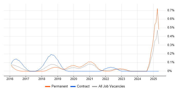 Job vacancy trend for ARP4754 in Bristol