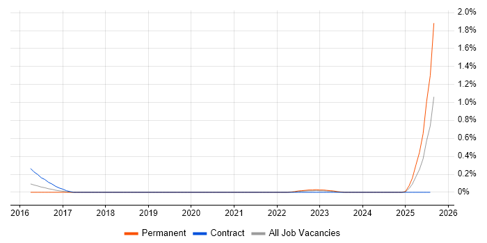 Job vacancy trend for ARP4761 in Bristol