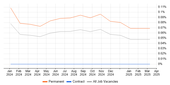 Job vacancy trend for Artificial Intelligence Consultant in Bristol