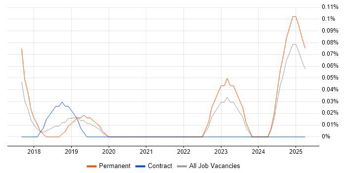Job vacancy trend for Artificial Intelligence Developer in Bristol