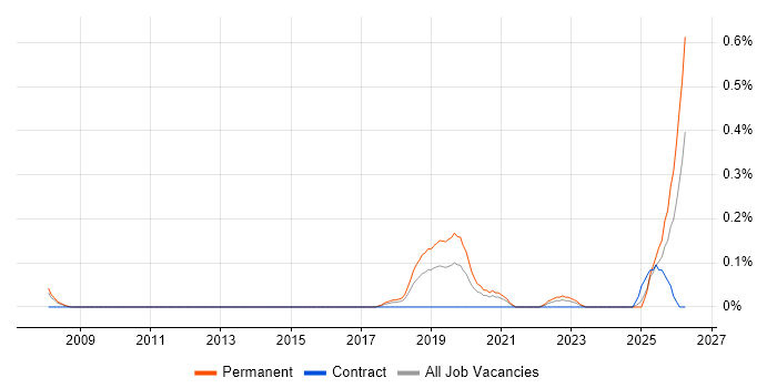 Artificial Intelligence Engineer job vacancy trend in Bristol