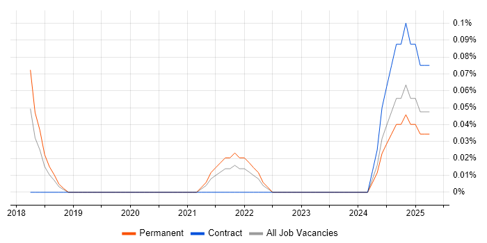 Job vacancy trend for Artificial Intelligence Engineering in Bristol