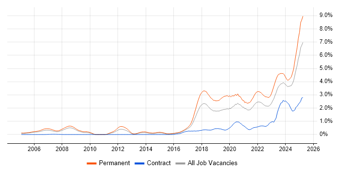 Job vacancy trend for Artificial Intelligence in Bristol Job vacancy trend for Artificial Intelligence in Bristol