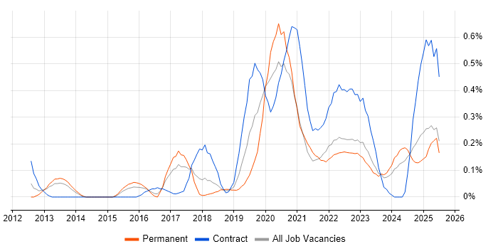 Job vacancy trend for Aruba in Bristol
