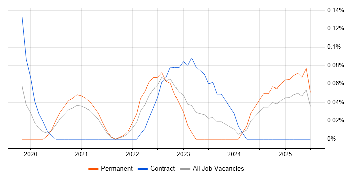 Job vacancy trend for Asana in Bristol