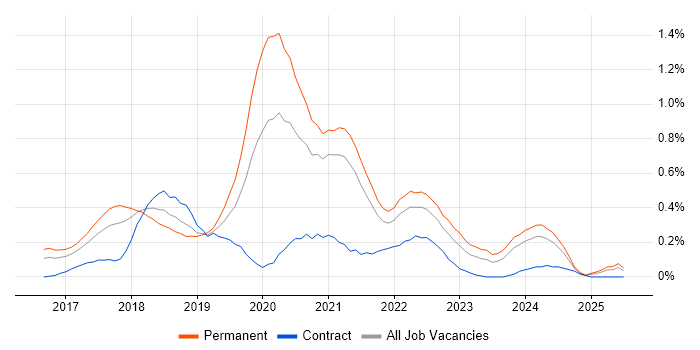Job vacancy trend for ASP.NET Core in Bristol Job vacancy trend for ASP.NET Core in Bristol