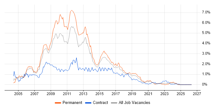 ASP.NET Developer job vacancy trend in Bristol