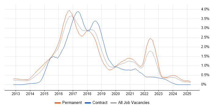 Job vacancy trend for ASP.NET Web API in Bristol