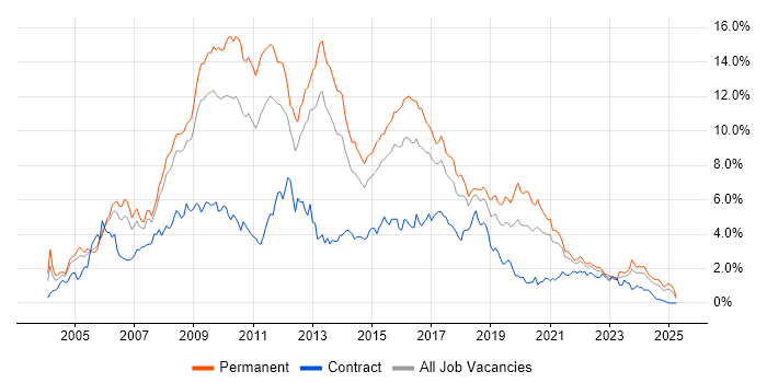 Job vacancy trend for ASP.NET in Bristol Job vacancy trend for ASP.NET in Bristol