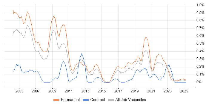 Job vacancy trend for Assembly Language in Bristol Job vacancy trend for Assembly Language in Bristol
