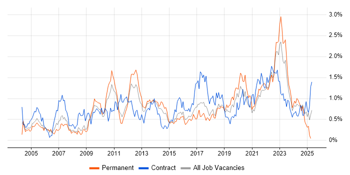Job vacancy trend for Asset Management in Bristol Job vacancy trend for Asset Management in Bristol