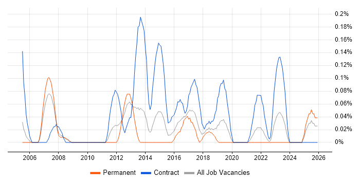 Assistant Project Manager job vacancy trend in Bristol