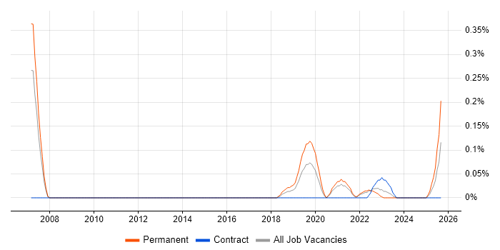 Associate Consultant job vacancy trend in Bristol