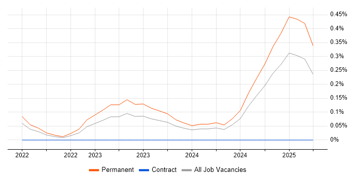 Job vacancy trend for Ataccama in Bristol Job vacancy trend for Ataccama in Bristol