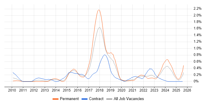 Job vacancy trend for Atlassian Bamboo in Bristol