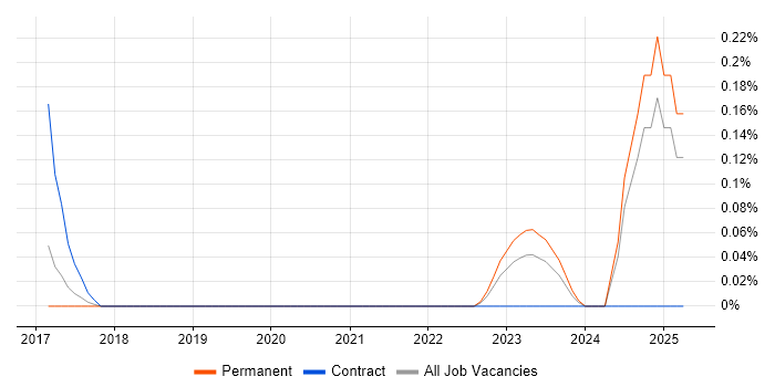 Job vacancy trend for Atomic Design in Bristol Job vacancy trend for Atomic Design in Bristol