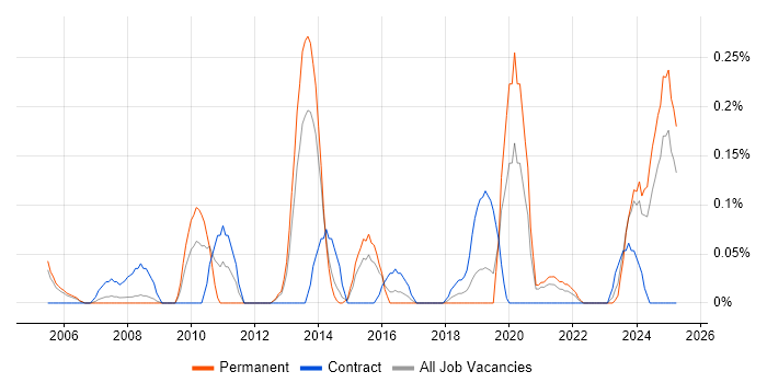 Job vacancy trend for Attestation in Bristol