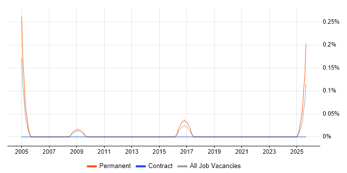 Audio Visual Installation Engineer job vacancy trend in Bristol Audio Visual Installation Engineer job vacancy trend in Bristol