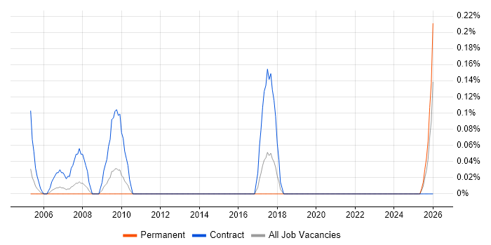 Audit Engineer job vacancy trend in Bristol