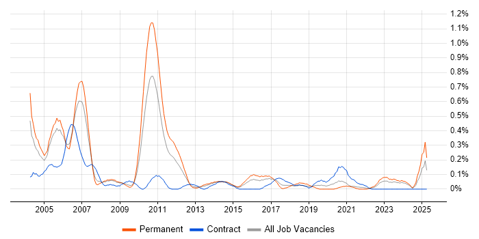 Job vacancy trend for Auditor in Bristol Job vacancy trend for Auditor in Bristol