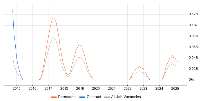 Job vacancy trend for Augmented Reality Developer in Bristol