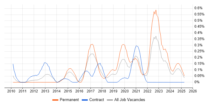 Job vacancy trend for Augmented Reality in Bristol