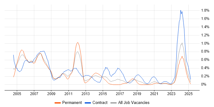 Job vacancy trend for Author in Bristol Job vacancy trend for Author in Bristol
