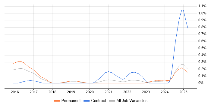 Job vacancy trend for Auto-Scaling in Bristol Job vacancy trend for Auto-Scaling in Bristol