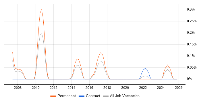 Autodesk Inventor job vacancy trend in Bristol