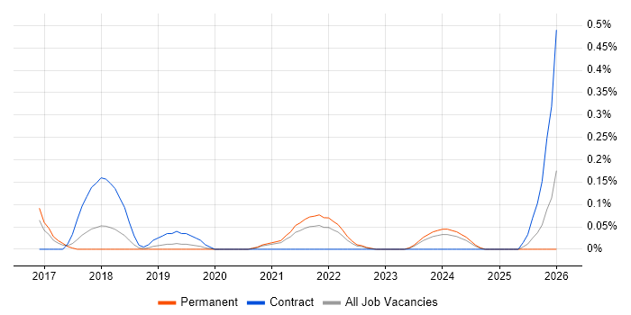 Automation Anywhere job vacancy trend in Bristol