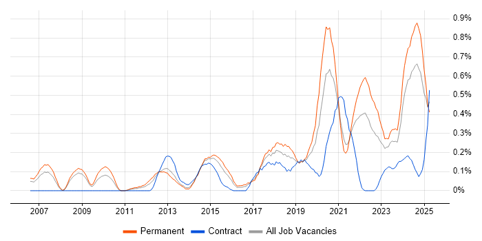 Job vacancy trend for Automation Engineer in Bristol Job vacancy trend for Automation Engineer in Bristol