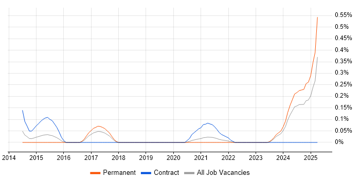 Job vacancy trend for Automation Specialist in Bristol