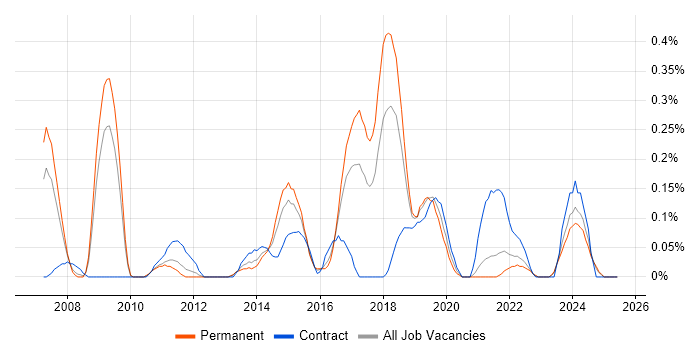Job vacancy trend for Automation Test Lead in Bristol Job vacancy trend for Automation Test Lead in Bristol
