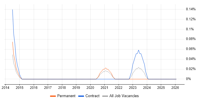 Automotive SPICE job vacancy trend in Bristol