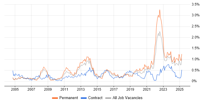 Job vacancy trend for Automotive in Bristol Job vacancy trend for Automotive in Bristol
