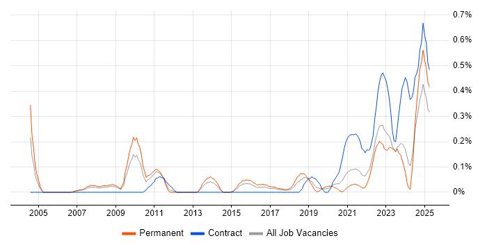 Job vacancy trend for Availability Management in Bristol Job vacancy trend for Availability Management in Bristol
