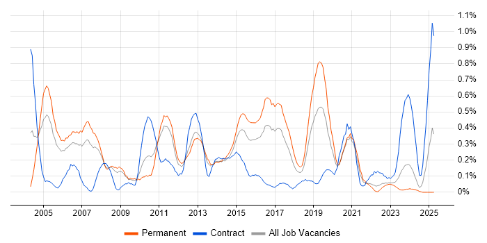 Job vacancy trend for Avaya in Bristol Job vacancy trend for Avaya in Bristol