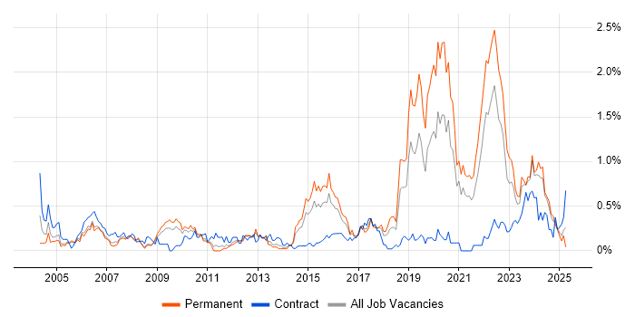 Job vacancy trend for Aviation in Bristol Job vacancy trend for Aviation in Bristol