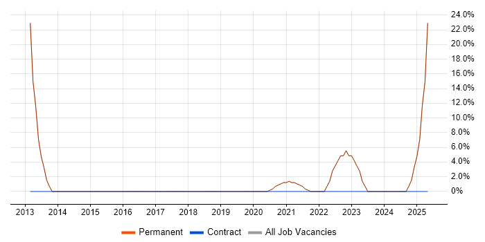 Job vacancy trend for Analytics in Avonmouth Job vacancy trend for Analytics in Avonmouth