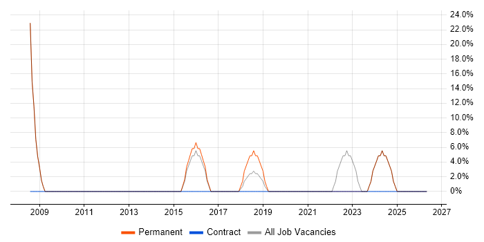 Applications Support job vacancy trend in Avonmouth