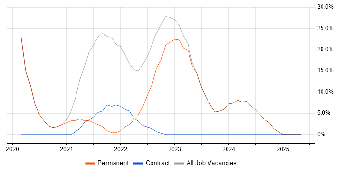 Job vacancy trend for Azure in Avonmouth