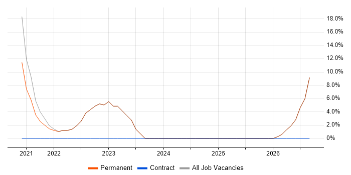 Budget Management job vacancy trend in Avonmouth
