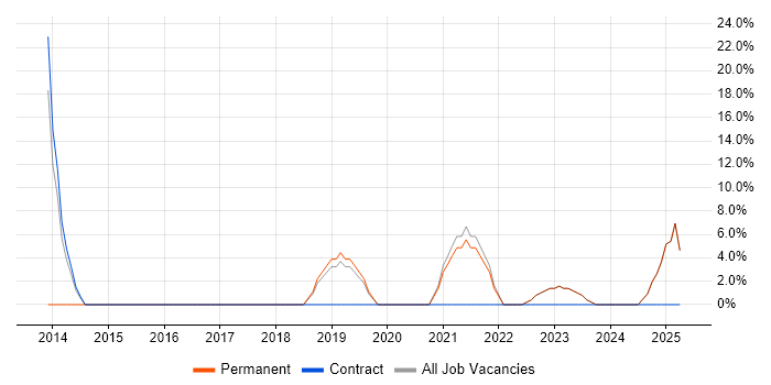 Job vacancy trend for Business Analysis in Avonmouth