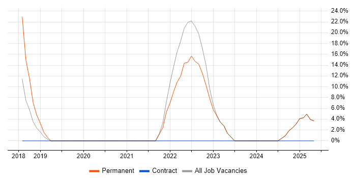 Job vacancy trend for Business Intelligence in Avonmouth