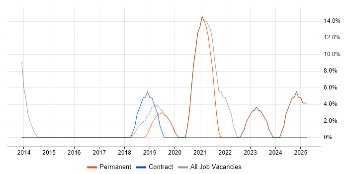 Job vacancy trend for Cisco in Avonmouth