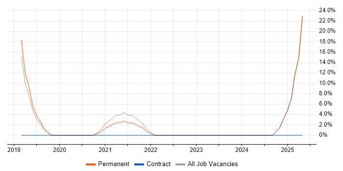 Job vacancy trend for Continuous Improvement in Avonmouth Job vacancy trend for Continuous Improvement in Avonmouth
