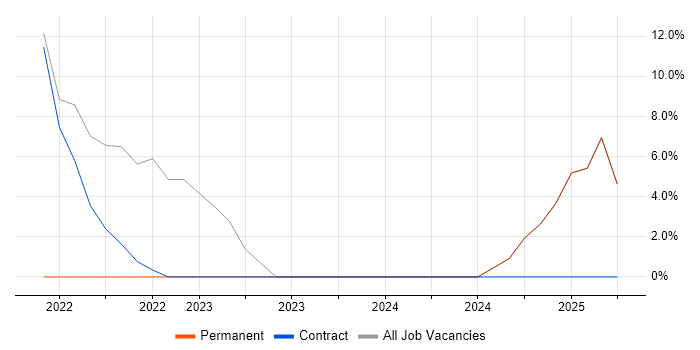 Job vacancy trend for CRM in Avonmouth