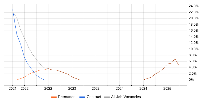 Job vacancy trend for Cybersecurity in Avonmouth